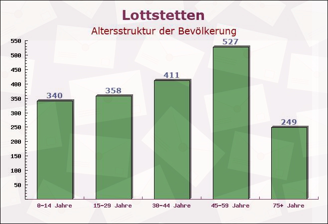 Lottstetten, Baden-Württemberg - Altersstruktur der Bevölkerung