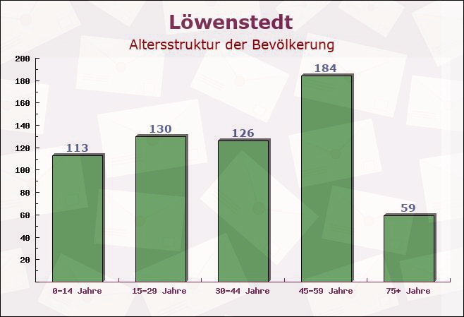 Löwenstedt, Schleswig-Holstein - Altersstruktur der Bevölkerung