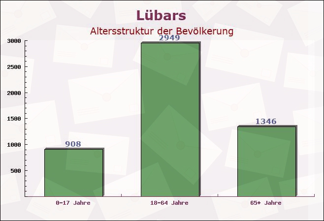 Lübars, Berlin - Altersstruktur der Bevölkerung