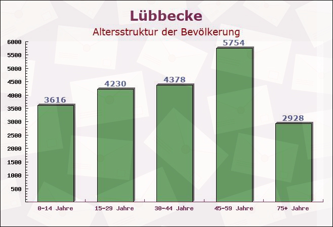 Lübbecke, Nordrhein-Westfalen - Altersstruktur der Bevölkerung