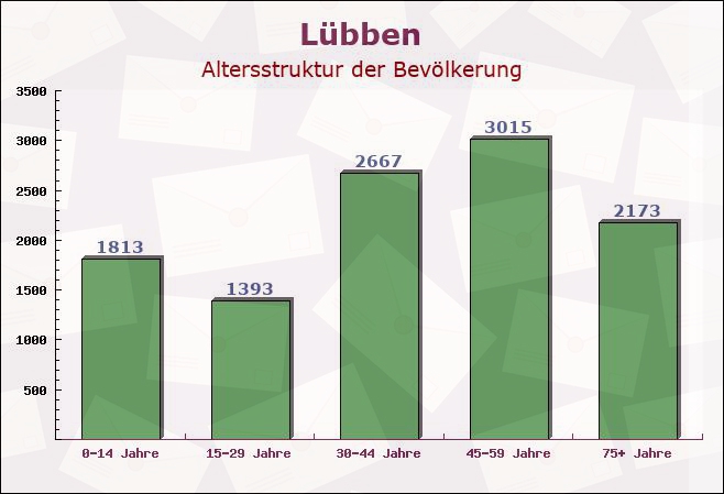 Lübben, Brandenburg - Altersstruktur der Bevölkerung