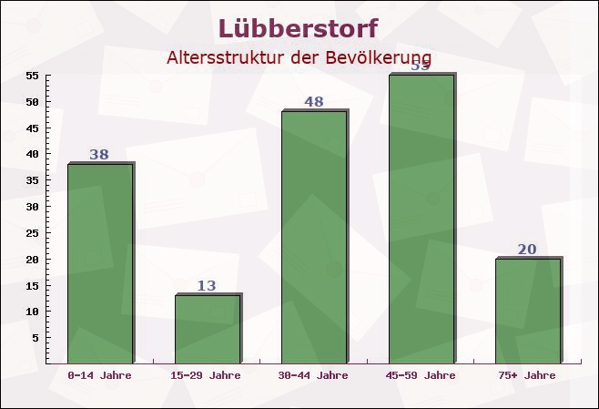 Lübberstorf, Mecklenburg-Vorpommern - Altersstruktur der Bevölkerung