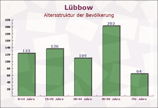 Lübbow, Niedersachsen - Altersstruktur der Bevölkerung