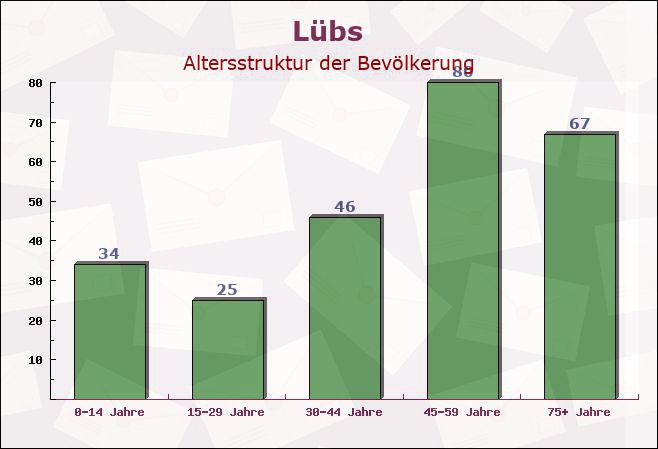 Lübs, Mecklenburg-Vorpommern - Altersstruktur der Bevölkerung