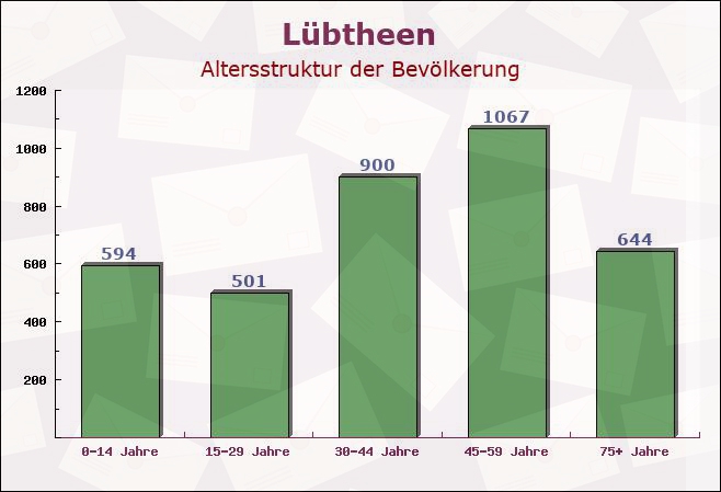 Lübtheen, Mecklenburg-Vorpommern - Altersstruktur der Bevölkerung