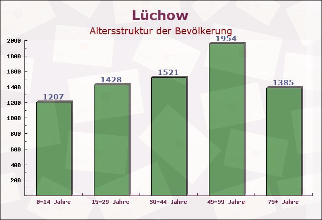 Lüchow, Niedersachsen - Altersstruktur der Bevölkerung