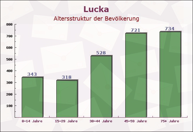 Lucka, Thüringen - Altersstruktur der Bevölkerung