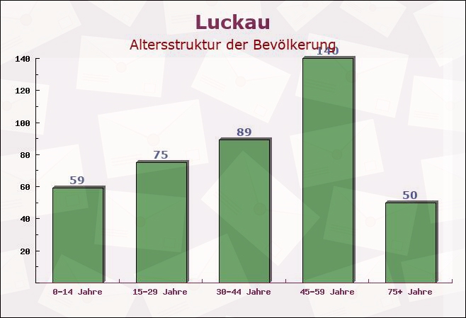 Luckau, Niedersachsen - Altersstruktur der Bevölkerung