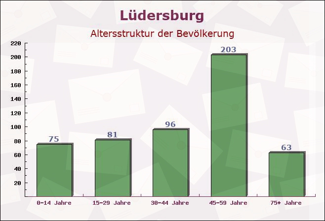 Lüdersburg, Niedersachsen - Altersstruktur der Bevölkerung