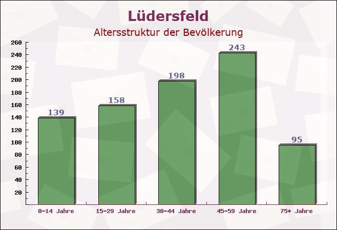 Lüdersfeld, Niedersachsen - Altersstruktur der Bevölkerung