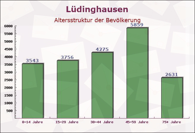 Lüdinghausen, Nordrhein-Westfalen - Altersstruktur der Bevölkerung