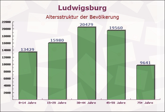 Ludwigsburg, Baden-Württemberg - Altersstruktur der Bevölkerung