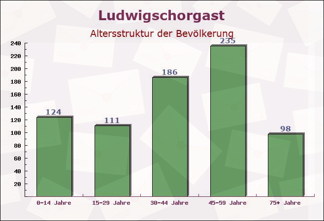 Ludwigschorgast, Bayern - Altersstruktur der Bevölkerung