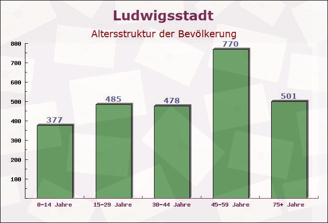 Ludwigsstadt, Bayern - Altersstruktur der Bevölkerung