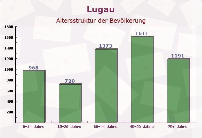 Lugau, Sachsen - Altersstruktur der Bevölkerung