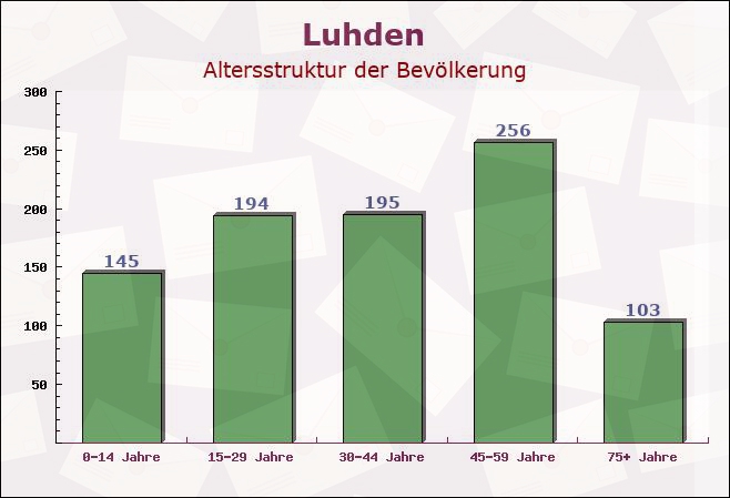 Luhden, Niedersachsen - Altersstruktur der Bevölkerung