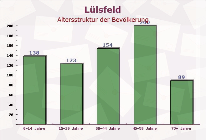 Lülsfeld, Bayern - Altersstruktur der Bevölkerung