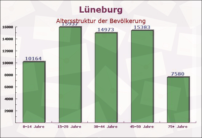 Lüneburg, Niedersachsen - Altersstruktur der Bevölkerung