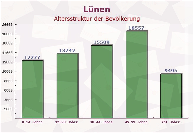 Lünen, Nordrhein-Westfalen - Altersstruktur der Bevölkerung