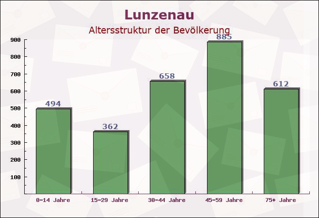 Lunzenau, Sachsen - Altersstruktur der Bevölkerung