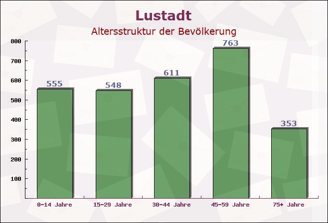 Lustadt, Rheinland-Pfalz - Altersstruktur der Bevölkerung