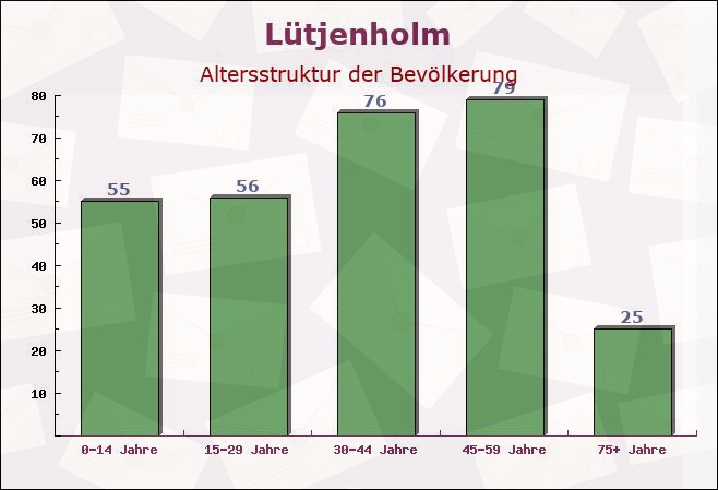 Lütjenholm, Schleswig-Holstein - Altersstruktur der Bevölkerung