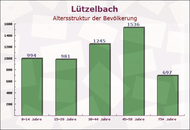 Lützelbach, Hessen - Altersstruktur der Bevölkerung