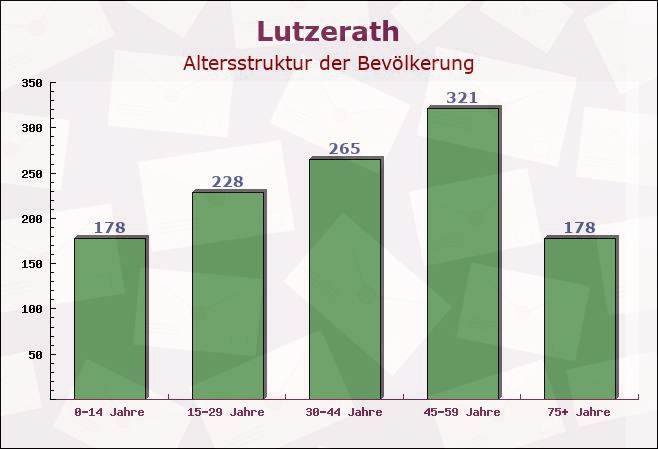 Lutzerath, Rheinland-Pfalz - Altersstruktur der Bevölkerung