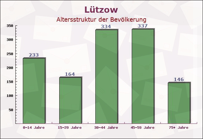 Lützow, Mecklenburg-Vorpommern - Altersstruktur der Bevölkerung