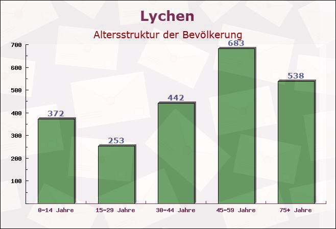 Lychen, Brandenburg - Altersstruktur der Bevölkerung