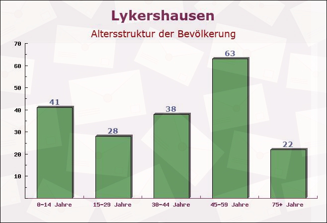 Lykershausen, Rheinland-Pfalz - Altersstruktur der Bevölkerung