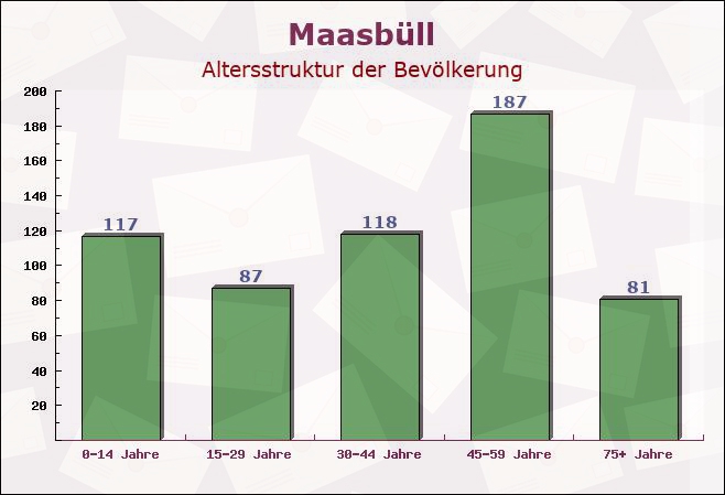 Maasbüll, Schleswig-Holstein - Altersstruktur der Bevölkerung