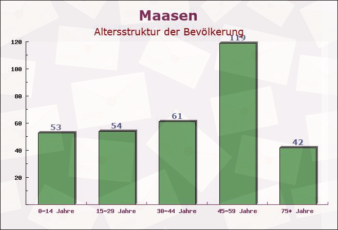 Maasen, Niedersachsen - Altersstruktur der Bevölkerung