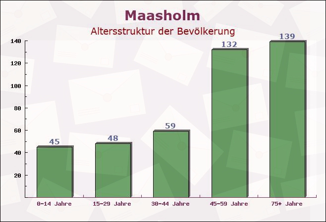 Maasholm, Schleswig-Holstein - Altersstruktur der Bevölkerung