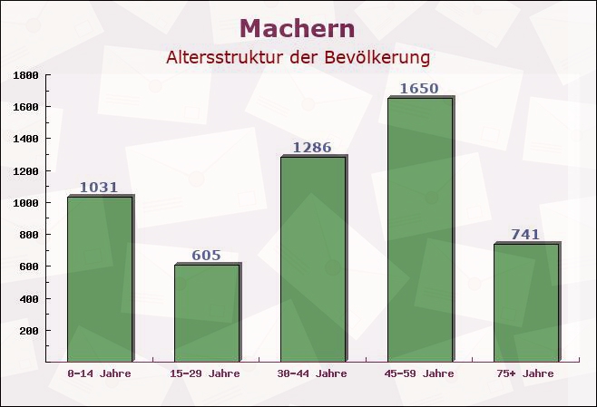 Machern, Sachsen - Altersstruktur der Bevölkerung