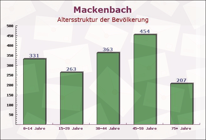 Mackenbach, Rheinland-Pfalz - Altersstruktur der Bevölkerung