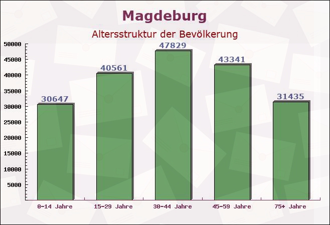 Magdeburg, Sachsen-Anhalt - Altersstruktur der Bevölkerung