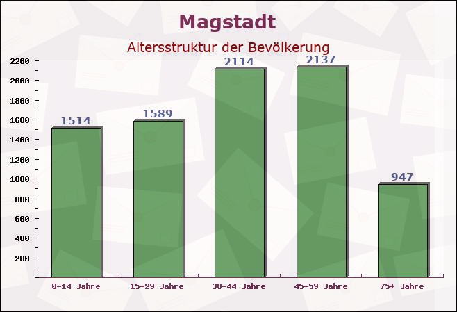 Magstadt, Baden-Württemberg - Altersstruktur der Bevölkerung