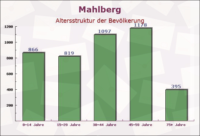 Mahlberg, Baden-Württemberg - Altersstruktur der Bevölkerung