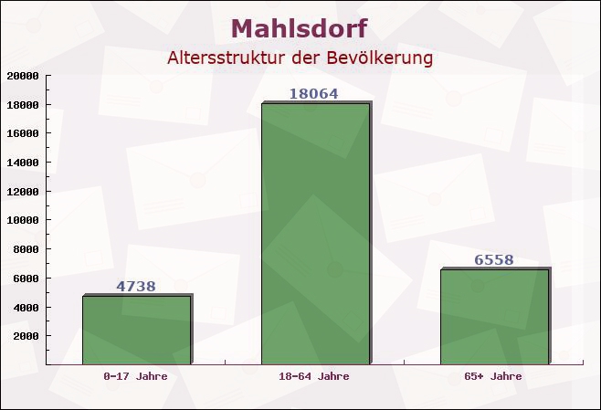 Mahlsdorf, Berlin - Altersstruktur der Bevölkerung