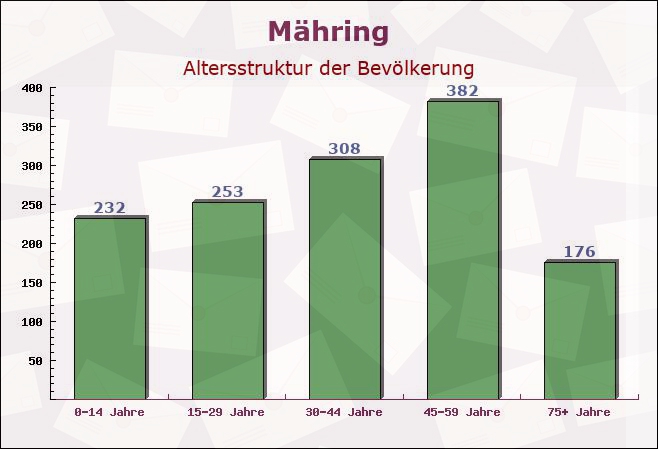Mähring, Bayern - Altersstruktur der Bevölkerung