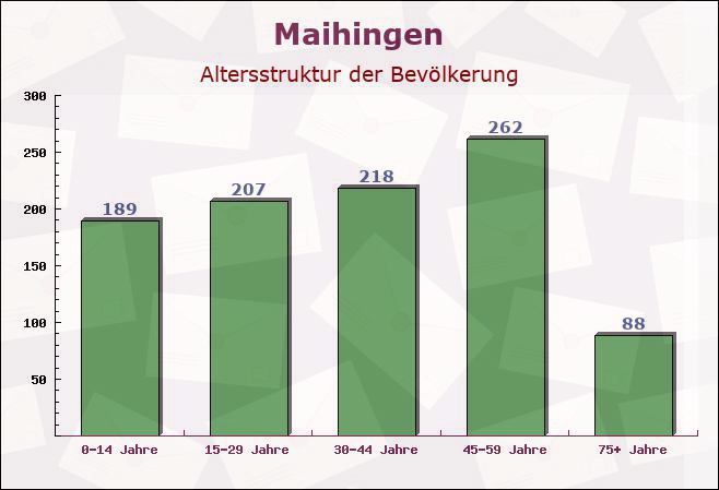 Maihingen, Bayern - Altersstruktur der Bevölkerung