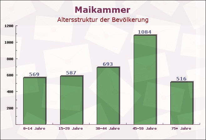 Maikammer, Rheinland-Pfalz - Altersstruktur der Bevölkerung