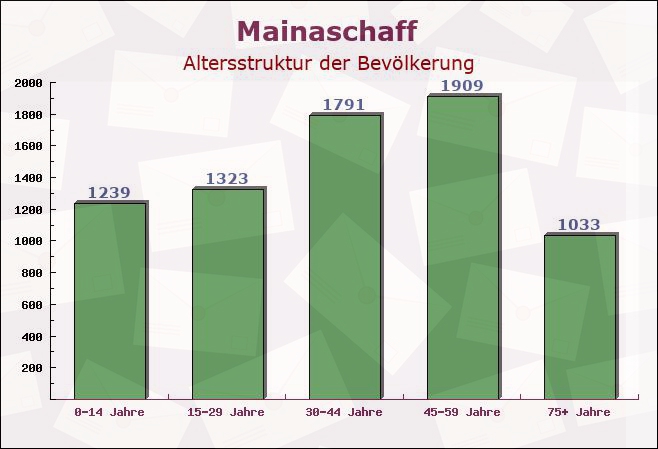 Mainaschaff, Bayern - Altersstruktur der Bevölkerung