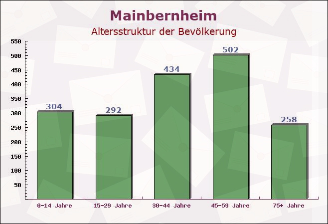 Mainbernheim, Bayern - Altersstruktur der Bevölkerung