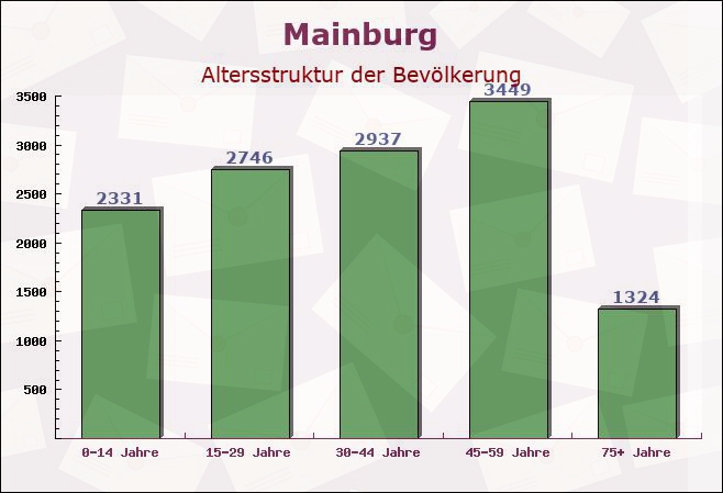 Mainburg, Bayern - Altersstruktur der Bevölkerung