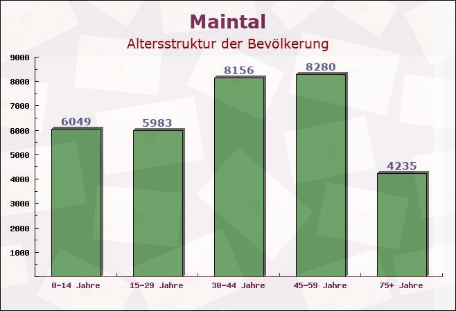 Maintal, Hessen - Altersstruktur der Bevölkerung