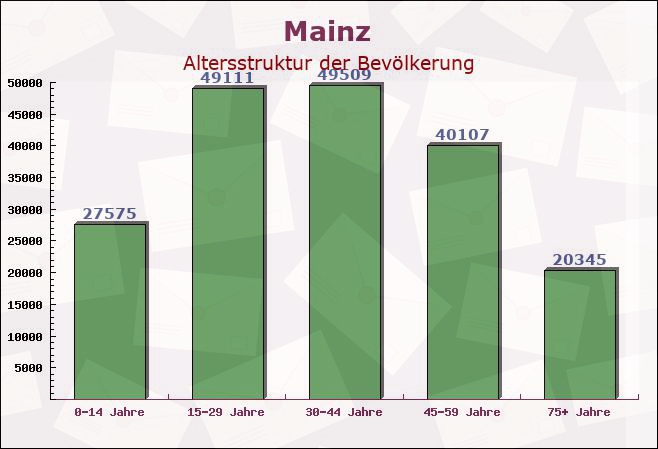 Mainz, Rheinland-Pfalz - Altersstruktur der Bevölkerung