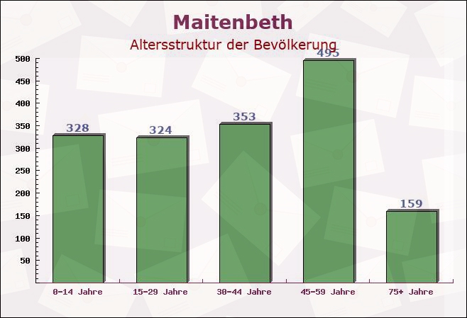 Maitenbeth, Bayern - Altersstruktur der Bevölkerung