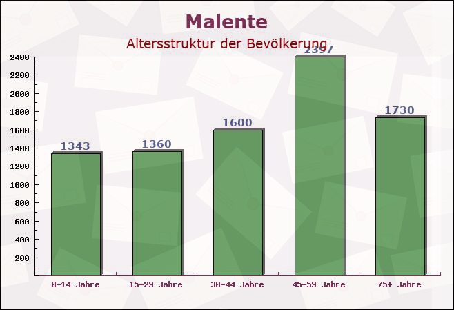 Malente, Schleswig-Holstein - Altersstruktur der Bevölkerung